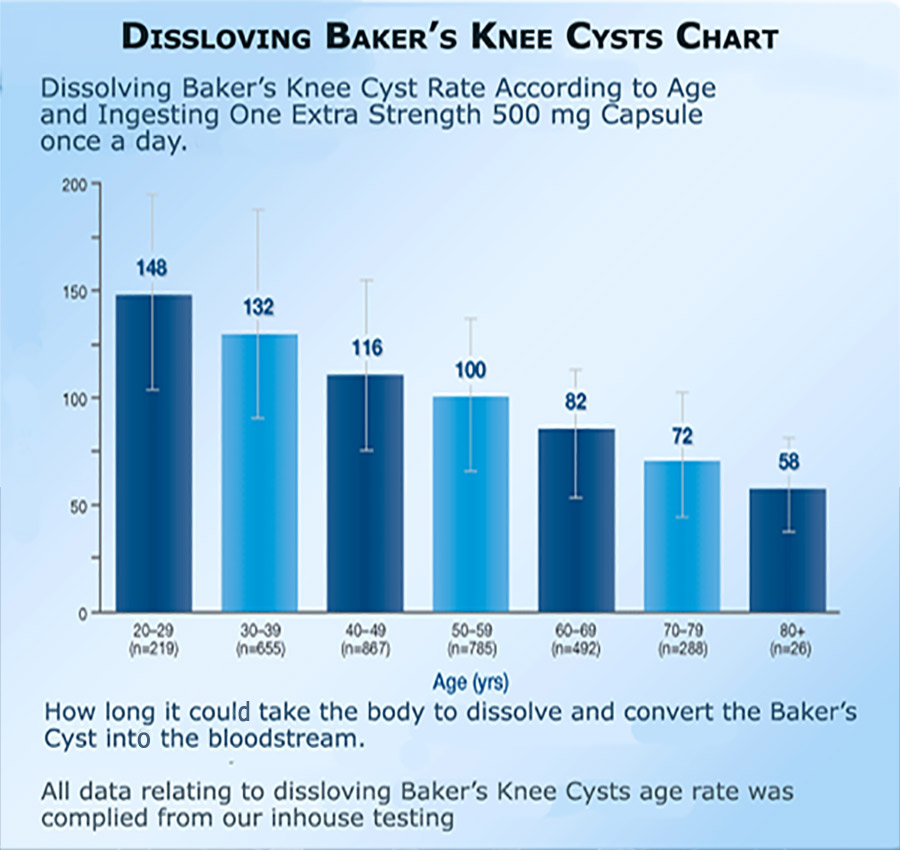  Optimum Results for Baker's Knee Cyst Pain Relief B-Relief Capsules INFO bakerstreatment.com